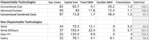 Figure 7: Levelized Costs For Various Generation Technologies (US Energy Information Administration, 2013)