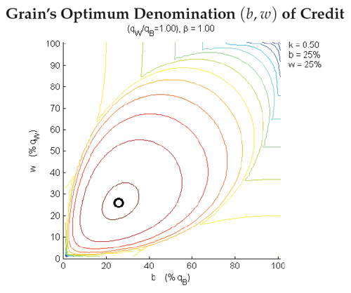 Figure 3: A plot of the contours of the u(~p) over (b,w) pairs. The optimum point, represented by a black circle, tells Grain exactly how much brick bB she should oweWood and how much wood wWshe should owe Brick if she wants to maximize the value of the profit she gets from the trade.