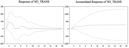 Figure 8: Response of Number of Transactions to a One S.D. Shock in the 10-year Rate Residual ±2S.E.