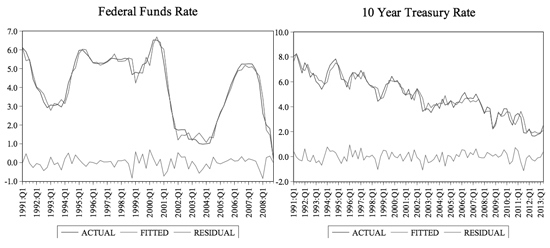 Figure 5: Actual Interest Rate vs. Taylor-Rule Estimation