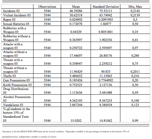 Figure 1: Table of Summary Statistics for the 2003-2004 Data Set