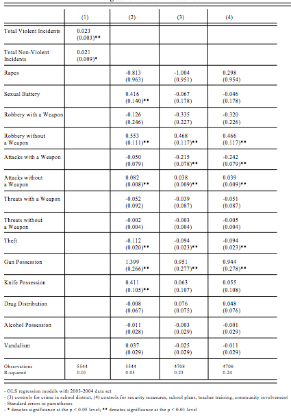 Figure 3: Regression Table for 2003-2004 Data 93