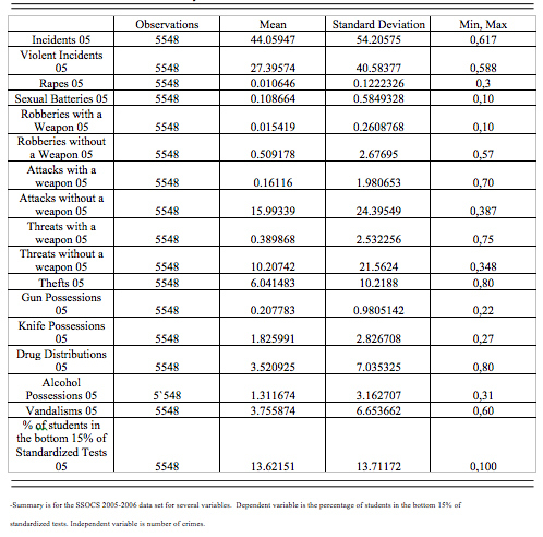 Figure 2: Table of Summary Statistics for the 2005-2006 Data Set