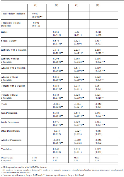 Figure 4: Regression Table for 2005-2006 Data