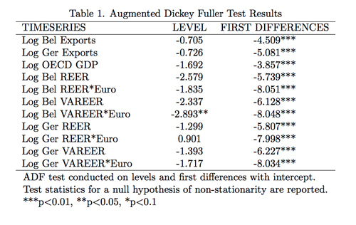 Table 1. Augmented Dickey Fuller Test results