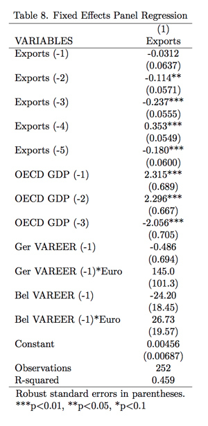 Table 8. Fixed Effects Panel Regression