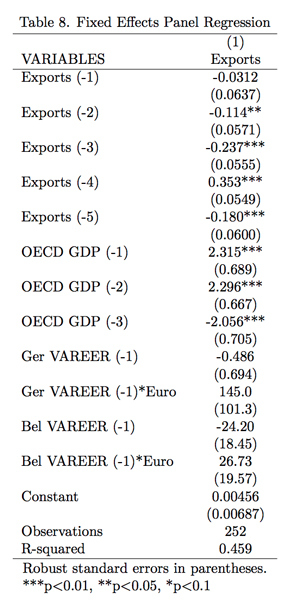 Table 8. Fixed Effects Panel Regression