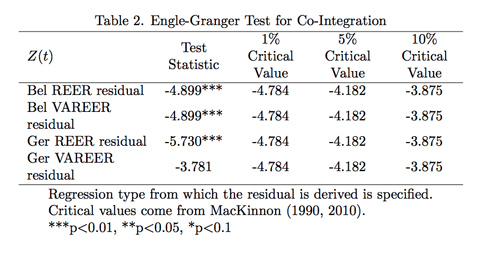 Table 2. Engle-Granger Test for Co-Integration
