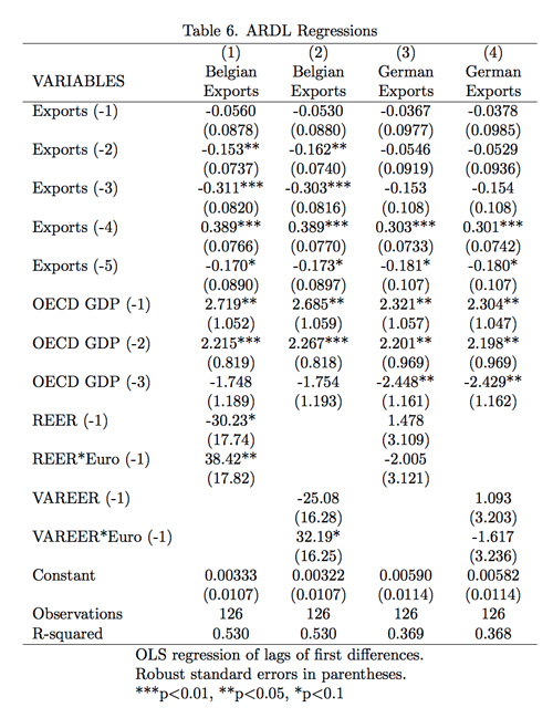 Table 6. ARDL Regressions