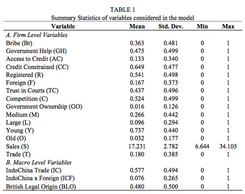 Table 1. Summary Statistics of variables considered in the model