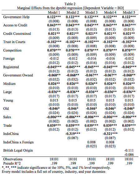 Table 2. Marginal Effects from the dprobit regression [Dependent Variable = BD]