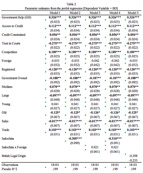 Table 2: Parameter estimates from the probit regression [Dependent Variable = BD]