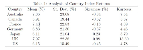 Table 1: Analysis of Country Index Returns