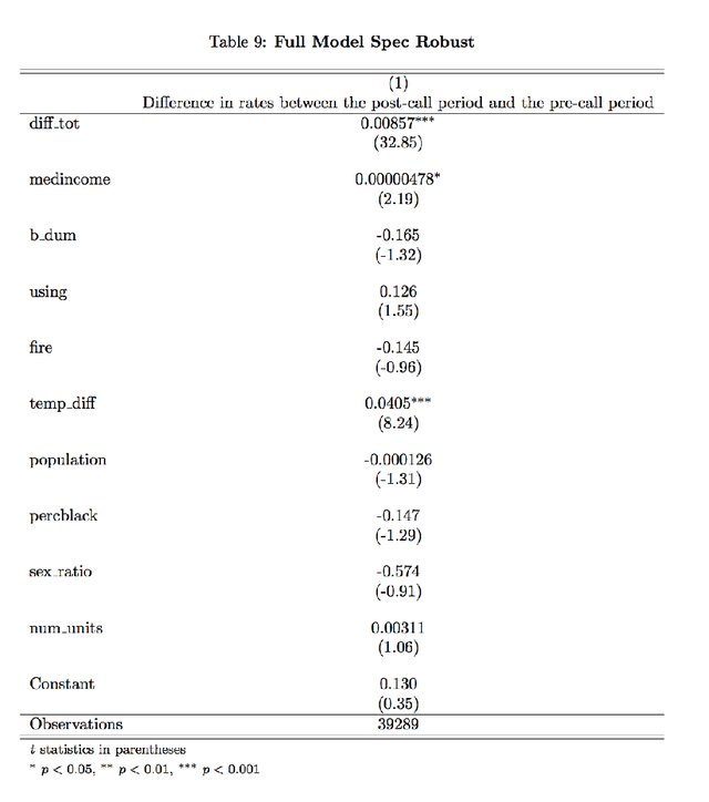 Tables 9: Full Model Spec Robust