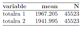 Table 3: Crime Rates in Community Area