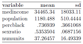 Table 4: Demographics Around Vacant Buildings