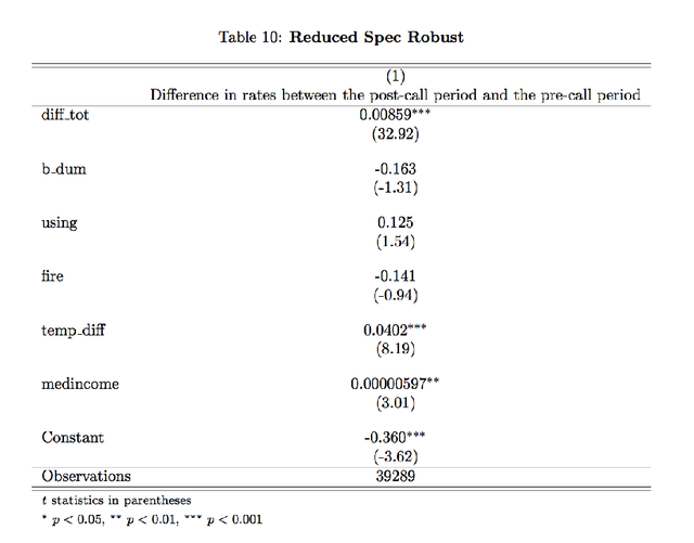 Tables 10: Reduced Spec Robust