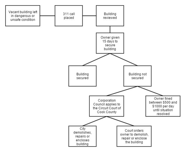 Figure 1: This diagram depicts the process of inspection and rehabilitation following a 311 call.