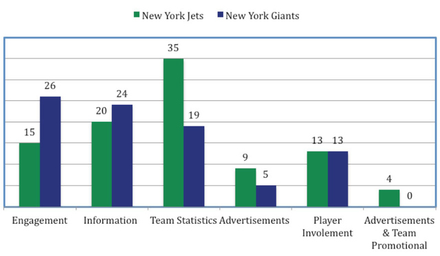 Figure1. NFL Analysis: Number of tweets by team and category