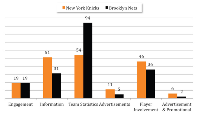 Figure 4. NBA Analysis: Number of tweets by team and category