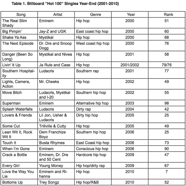 Rap Lyrics Chart