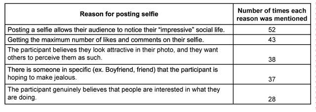 Table 1. Reasons Mentioned That Posting Selfies Increase Narcissism And Selfishness