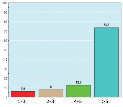 Figure 1. Number Of Times The Participant Checks Social Networking Platforms A Day