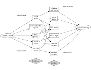 Figure 2. Paths from content creator to the consumer in Web 2.0