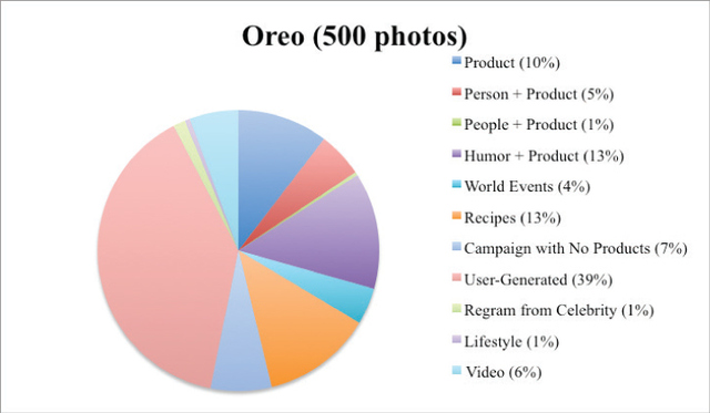 Figure 9. Photo elements featured in Oreo’s Instagram account.