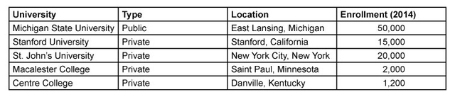 Table 1. The Type, Location, and Enrollment of Five Universities