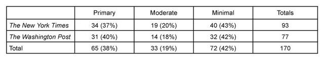 Table 1: Importance of the Olympic Games in newspapers' coverage