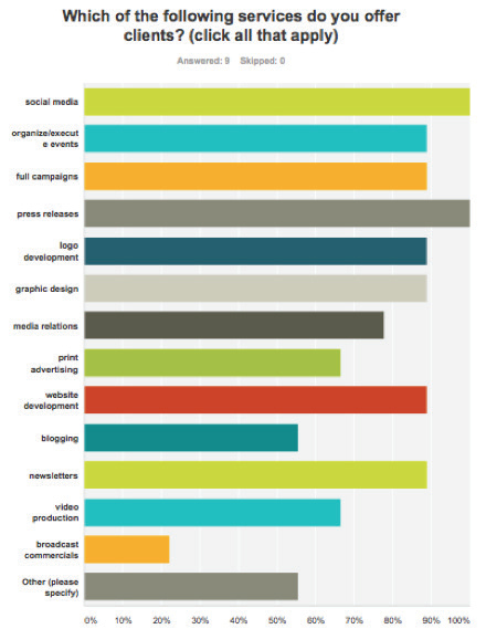 Figure 1. Services offered for clients based on nine respondents