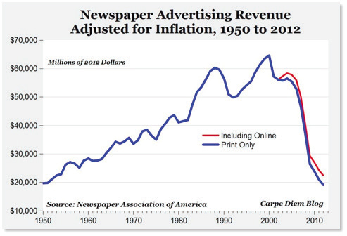 Figure 2. Newspaper Association of America. https://www.baekdal.com/insights/the-newspaper-associations-totaldistortionof-reality
