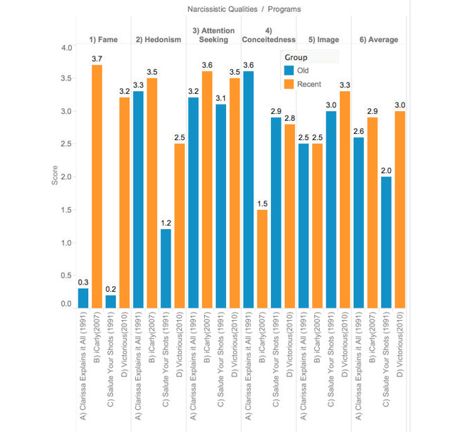 Figure 1. Comparison of programs produced in the 1990s and early 2000s.