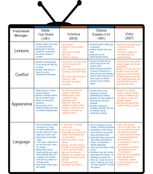 Table 1. Messages in Four Pilot Shows