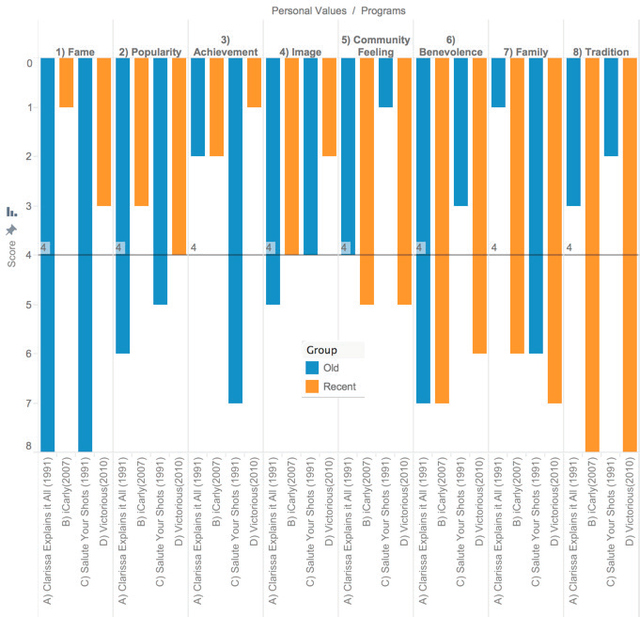 Figure 2. Rank number of each of eight personal values.