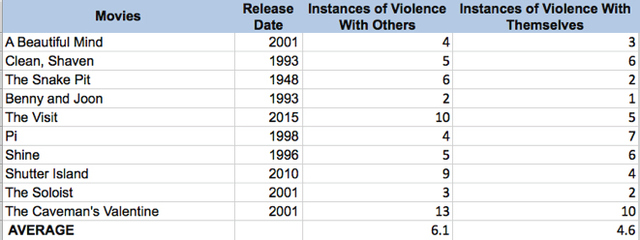 Table 1: Occasions of violent actions in ten different movies