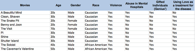 Table 2: Occasions of four stereotypes in 10 different movies