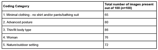 Table 1: The image characteristics of the top 100 Yoga posts on Instagram