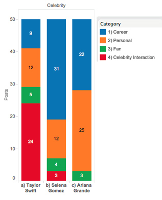 Figure 1. The categories of Instagram posts by celebrity