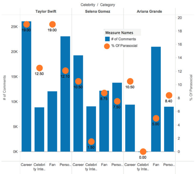 Figure 3. Percentage of parasocial interaction among comments in each category