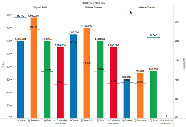 Figure 2. Average number of likes and comments per category