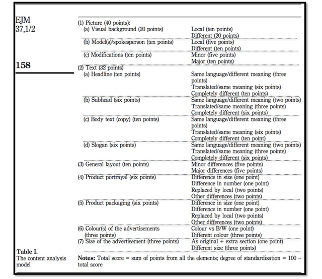 Figure 1. Harris and Attour (2003) Model Scoring System Note: This chart was used in 