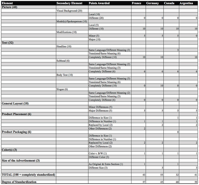 Table: 1 Results based on the Harris and Attour (2003) model