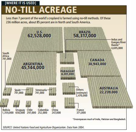 Figure 3: No-till farming around the world. Source: Plumer, B. (2013),