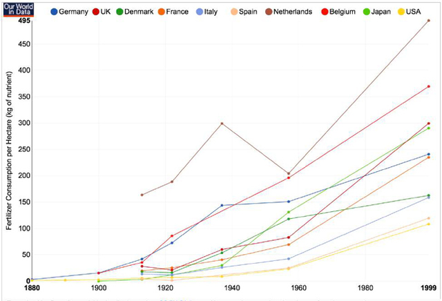 Figure 5: Fertilizer consumption per hectare in developed countries over the long run. Source: Roser, 2008