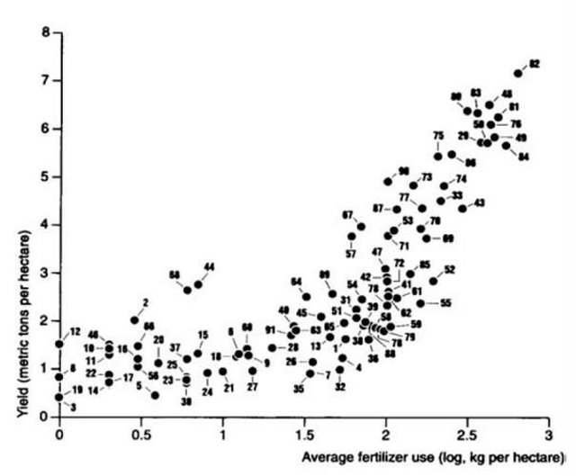 Figure 7: Fertilizer use and cereal yields in sample countries, 1989-1992. Source: Dyson, 1996