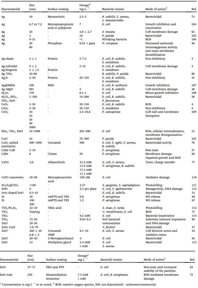 Table 1. Known effects of nanoparticles on bacterial strains. (Source: Suresh et al., 2013)
