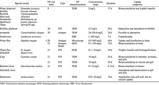 Table 2. Uptake and bioaccumulation of TiO<sub>2</sub> nanoparticles in aquatic organisms (Table retrieved from Nam et al., 2014)