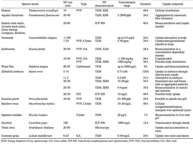 Table 3. Uptake and bioaccumulation of Ag nanoparticles in aquatic organisms (Table retrieved from Nam et al., 2014)